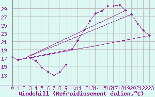 Courbe du refroidissement olien pour Verneuil (78)