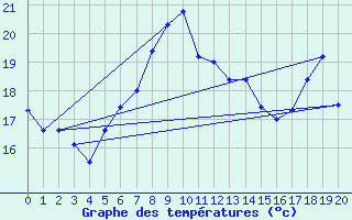 Courbe de tempratures pour Lista Fyr