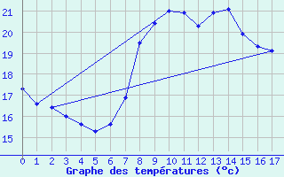 Courbe de tempratures pour Valencia