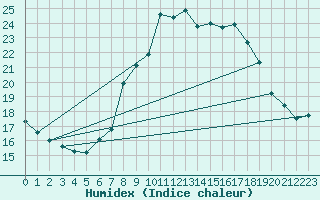 Courbe de l'humidex pour Weinbiet