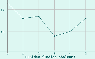 Courbe de l'humidex pour Blesmes (02)