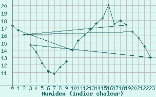 Courbe de l'humidex pour Castres-Nord (81)