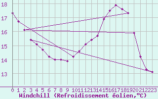 Courbe du refroidissement olien pour Lhospitalet (46)