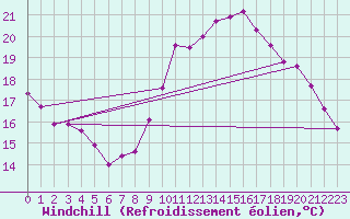 Courbe du refroidissement olien pour Saint-Brevin (44)