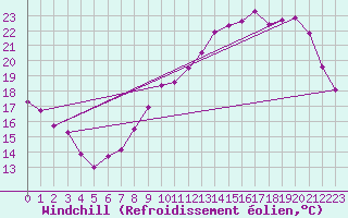 Courbe du refroidissement olien pour Brigueuil (16)