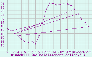 Courbe du refroidissement olien pour Marseille - Saint-Loup (13)