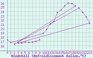 Courbe du refroidissement olien pour Chartres (28)