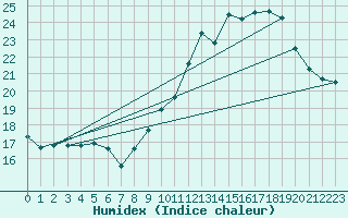 Courbe de l'humidex pour Guret Grancher (23)