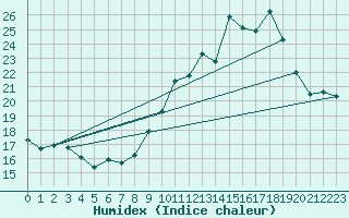 Courbe de l'humidex pour Ploumanac'h (22)