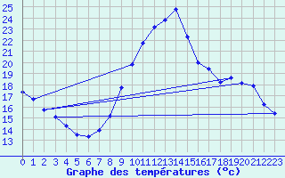 Courbe de tempratures pour Brianon (05)