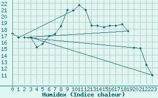 Courbe de l'humidex pour Waldmunchen