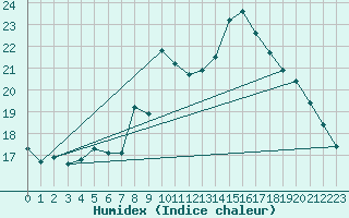 Courbe de l'humidex pour Orange (84)