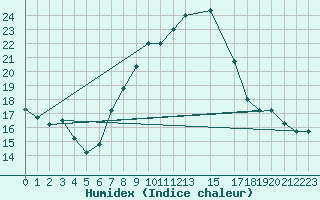 Courbe de l'humidex pour Kairouan