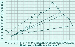 Courbe de l'humidex pour Bourges (18)