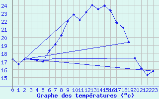 Courbe de tempratures pour Ummendorf