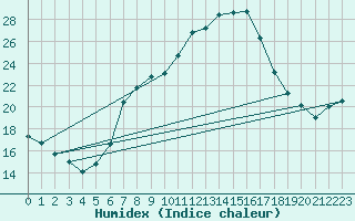 Courbe de l'humidex pour Plymouth (UK)