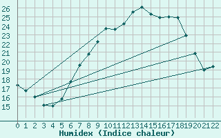 Courbe de l'humidex pour Doerpen
