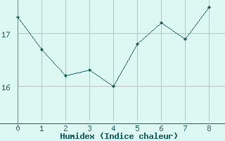 Courbe de l'humidex pour Kahl/Main