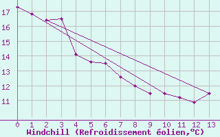 Courbe du refroidissement olien pour Sand Heads