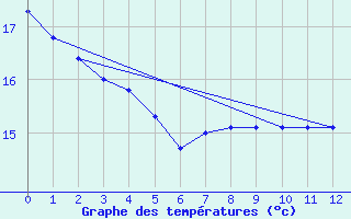 Courbe de tempratures pour Marquise (62)