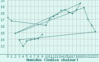 Courbe de l'humidex pour Montpellier (34)