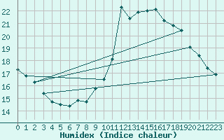 Courbe de l'humidex pour Lisbonne (Po)