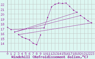 Courbe du refroidissement olien pour Gurande (44)