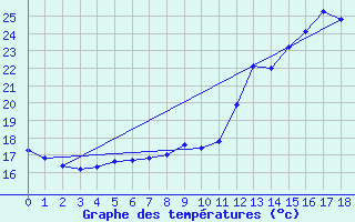 Courbe de tempratures pour Blus (40)