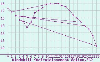 Courbe du refroidissement olien pour Aflenz