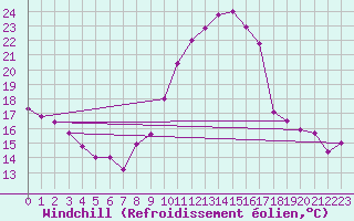 Courbe du refroidissement olien pour Perpignan (66)