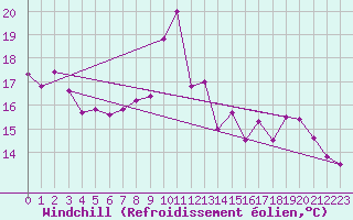 Courbe du refroidissement olien pour Cap Bar (66)