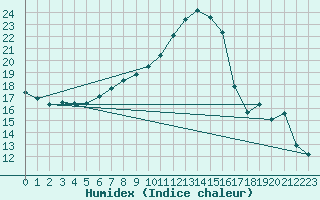 Courbe de l'humidex pour Per repuloter