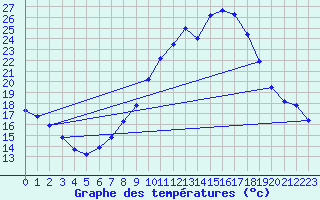 Courbe de tempratures pour Vitigudino