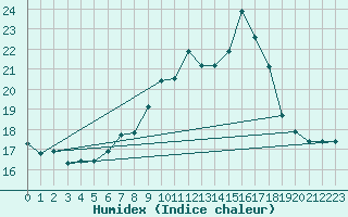 Courbe de l'humidex pour Andjar