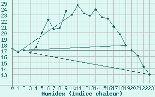 Courbe de l'humidex pour Pec Pod Snezkou