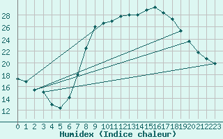 Courbe de l'humidex pour Humain (Be)