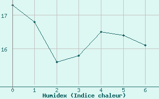 Courbe de l'humidex pour Manlleu (Esp)