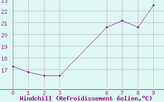 Courbe du refroidissement olien pour Dipkarpaz