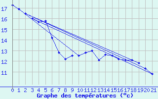 Courbe de tempratures pour Randan (63)