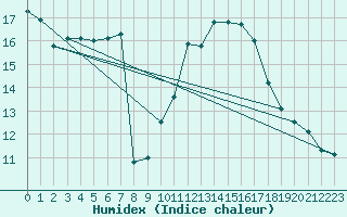 Courbe de l'humidex pour Figueras de Castropol