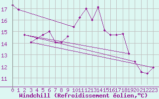 Courbe du refroidissement olien pour Gibraltar (UK)
