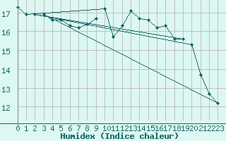 Courbe de l'humidex pour Larkhill