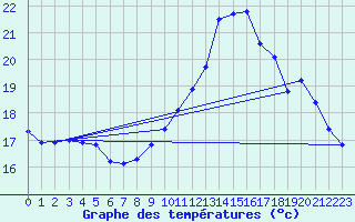 Courbe de tempratures pour Gurande (44)