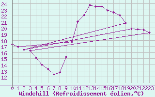 Courbe du refroidissement olien pour Pourrires (83)