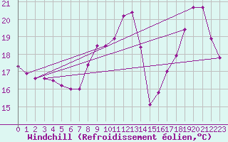 Courbe du refroidissement olien pour Sallles d