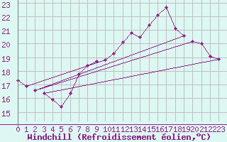 Courbe du refroidissement olien pour Vevey