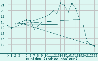 Courbe de l'humidex pour Kleine-Brogel (Be)