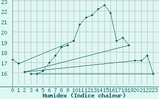 Courbe de l'humidex pour Melle (Be)