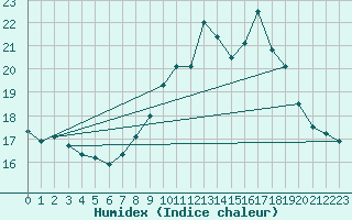 Courbe de l'humidex pour Malbosc (07)