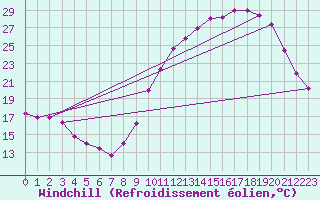 Courbe du refroidissement olien pour Niort (79)